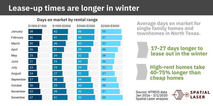 Days on market are shorter in the summer
