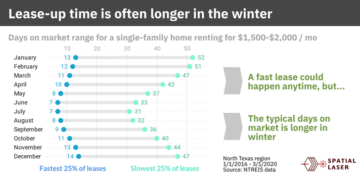Days on market can vary widely at all times of the year