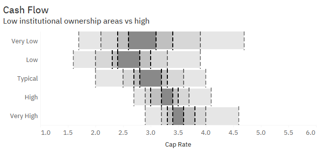 Cash flow or cap rate in the Dallas area according to big company ownership levels.