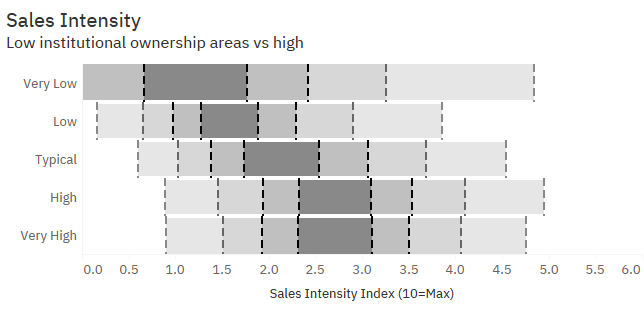 Sales intensity in the Dallas area according to big company ownership levels.