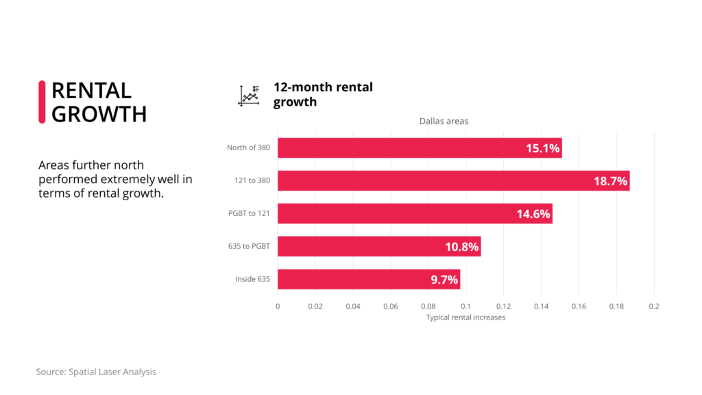 Rental growth in Dallas